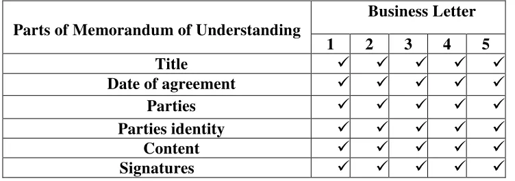 Table 4.1 Parts of memorandum of understanding made by UDINUS Semarang 