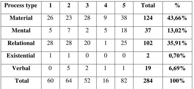 Table 4.3 Classifiying Tense of Sentences on MOU of UDINUS 