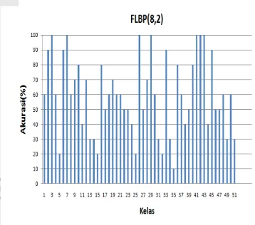Gambar 13 Grafik hasil identifikasi citra dengan metode ekstraksi fitur FLBP8,2. 