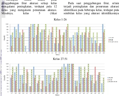 Gambar 11  Grafik perbandingan akurasi FLBP, FCH, FLBP(8,2)+FCH. 