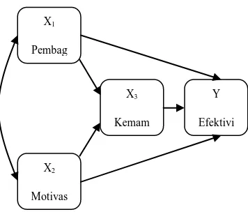 Gambar 3.1 Hubungan Struktur X1, X2, dan X3 terhadap Y 