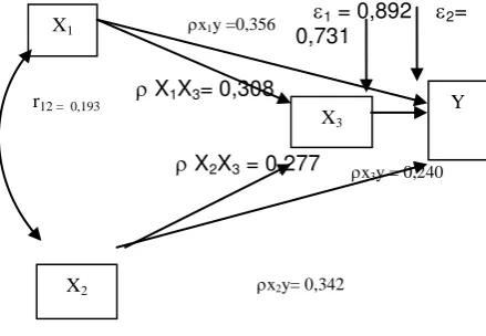 Gambar 4.6 Diagram Jalur Variabel  