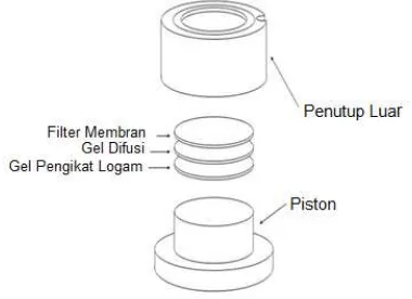 Gambar 1. Susunan filter membran 0,45 µm, gel lapisan difusi, dan lapisan pengkelat logam dalam probe DGT