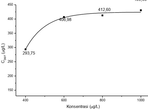 Gambar 5. Pengaruh Konsentrasi Awal Larutan Terhadap Konsentrasi Cu(II) pada Gel Selulosa–dietilentriamina  dengan  Gel  Difusi Poliakrilamida