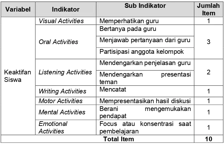 Tabel 5. Kisi-kisi Instrumen Observasi Keaktifan Siswa pada Pembelajaran Memilih Bahan Baku Busana dengan Metode Numbered Head Together