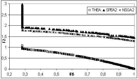 Figure 6: ZDT6. THEA versus SPEA2 and NSGA2 - solutions found by eachalgorithm in 30 runs