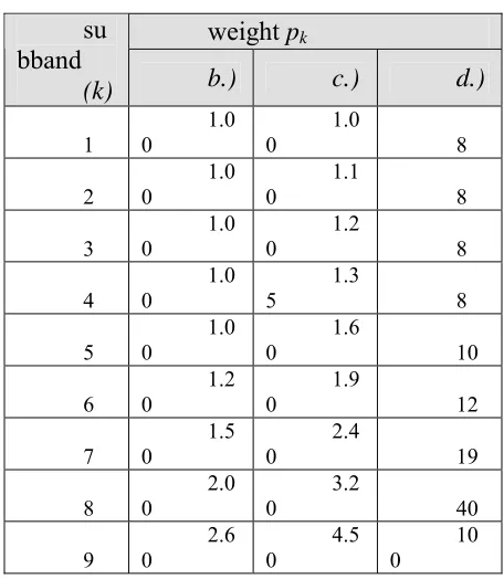 Table 1: Subband weights.  