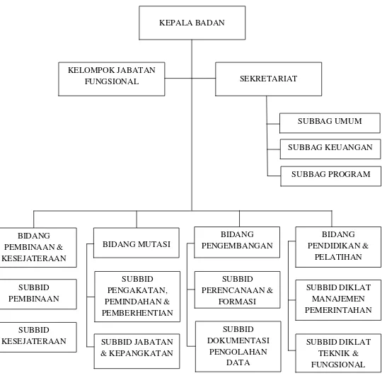 Gambar 4.1 Sturktur Organisasi Badan Kepegawaian Daerah Kota Binjai 