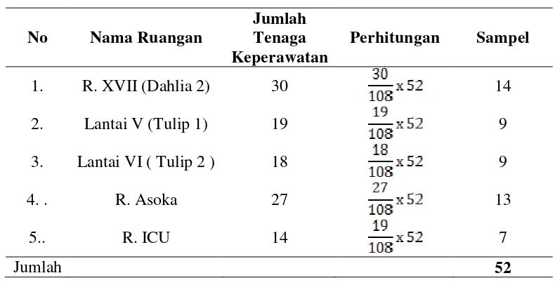 Tabel 3.1 Proporsi Sampel per Ruangan 