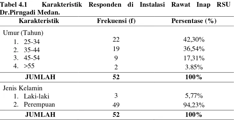 Tabel 4.1 Karakteristik Responden di Instalasi Rawat Inap RSU 