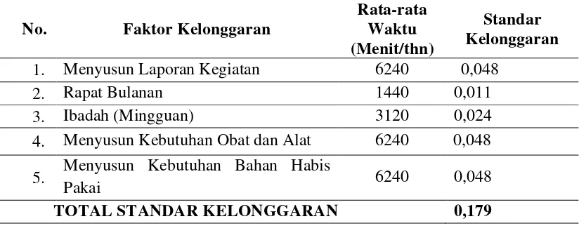 Tabel 4.6  Standar Kelonggaran Tenaga Keperawatan di Instalasi Rawat Inap RSU Dr. Pirngadi Medan