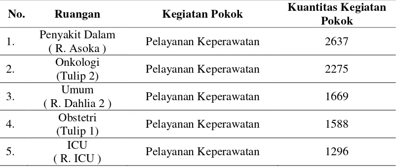 Tabel 4.7  Kuantitas Kegiatan Pokok di Instalasi Rawat Inap RSU Dr. Pirngadi Medan Tahun 2015 
