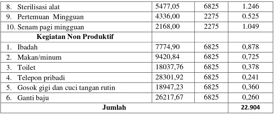 Tabel 4.10  Kebutuhan Tenaga Keperawatan di Ruang Dahlia 2 RSU Dr. Pirngadi Medan 