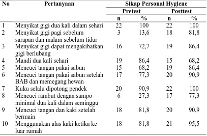 Tabel 4.4. Distribusi Sikap Responden tentang Personal Hygiene  Berdasarkan Jumlah Pertanyaan Kuesioner yang Dijawab Benar di SD Negeri 173398 Doloksanggul  