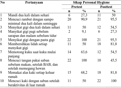 Tabel 4.5. Distribusi Tindakan Responden tentang Personal Hygiene  Berdasarkan Jumlah Pertanyaan Kuesioner yang Dijawab Benar di SD Negeri 173398 Doloksanggul  