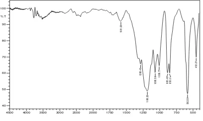 Gambar 1. Spektrum FTIR arang tersulfonasi 