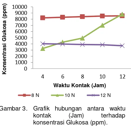 Gambar 3. Grafik hubungan antara waktu 