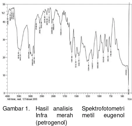 Gambar 1. Hasil analisis  Spektrofotometri 