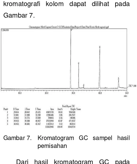 Gambar 7. Kromatogram GC sampel hasil 