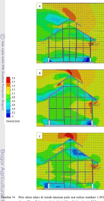 Gambar 34. Pola aliran udara di rumah tanaman pada saat radiasi matahari 1,092 W/m2 tampak 