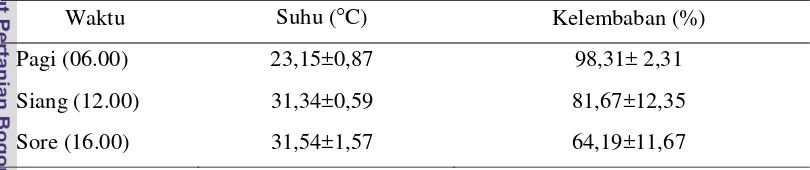 Tabel 4. Rataan Suhu dan Kelembaban Udara Dalam Kandang Saat Penelitian 
