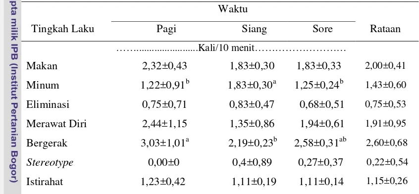 Tabel 6. Rataan Tingkah Laku Harian Kelinci Jantan Lokal Pada Lantai Kandang Bambu 