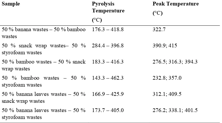 Table 2. Mixed samples pyrolysis temperature ranges 