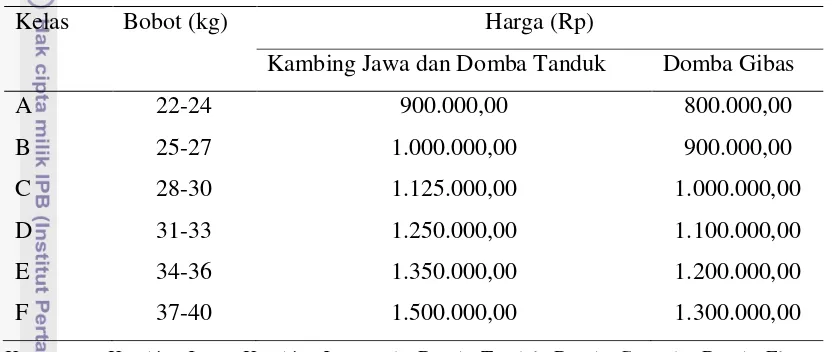 Tabel 2. Kelompok dan Harga Ternak Qurban di MT Farm Tahun 2010 