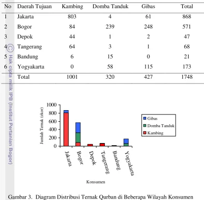 Tabel 3. Penjualan Kambing dan Domba Qurban MT Farm Tahun 2010 ke Beberapa Wilayah Konsumen 