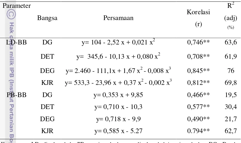 Tabel 7. Analisis Regresi dan Korelasi antara Ukuran Tubuh dengan Bobot Badan Pada Domba dan Kambing Qurban  