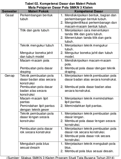 Tabel 02. Kompetensi Dasar dan Materi Pokok  