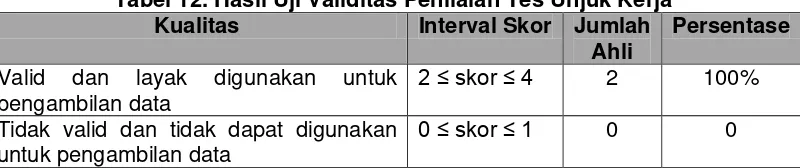 Tabel 12. Hasil Uji Validitas Penilaian Tes Unjuk Kerja 