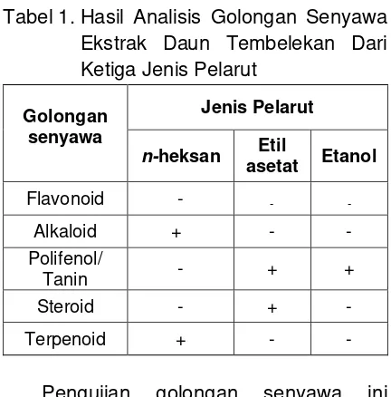 Tabel 1. Hasil Analisis Golongan Senyawa 