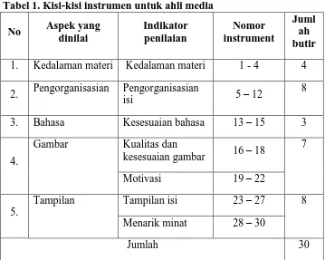 Tabel 1. Kisi-kisi instrumen untuk ahli media 