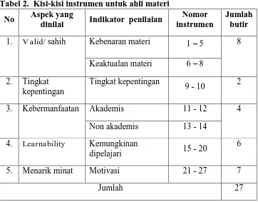 Tabel 3. Kisi-kisi instrumen untuk guru IPS Aspek yang 