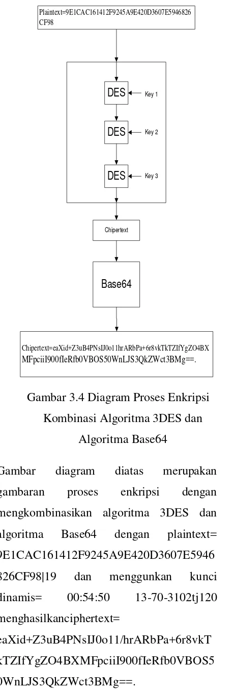 Gambar 3.4 Diagram Proses Enkripsi 