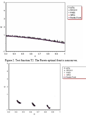 Figure 2. Test function T2. The Pareto optimal front is nonconvex. 