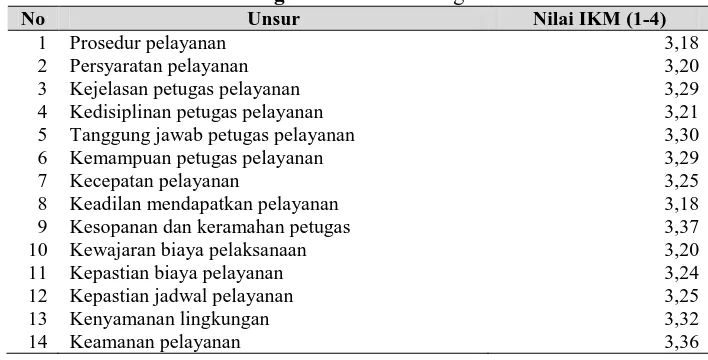 Tabel 2: Unsur IKM Pusbang TTG LIPI SubanNo 1 