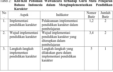 Tabel 2: Kisi-Kisi Pedoman Wawancara terhadap Guru Mata Pelajaran Bahasa Indonesia dalam Mengimplementasikan Pendidikan 