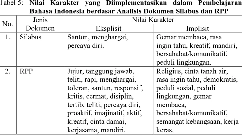 Tabel 5: Nilai Karakter yang Diimplementasikan dalam Pembelajaran Bahasa Indonesia berdasar Analisis Dokumen Silabus dan RPP 