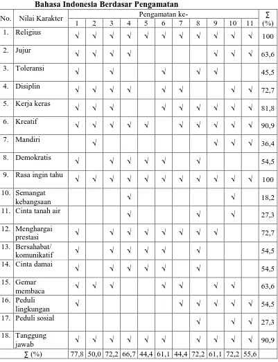 Tabel 6: Nilai Karakter yang Diimplementasikan dalam Pembelajaran Bahasa Indonesia Berdasar Pengamatan 