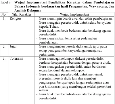 Tabel 7: Wujud Implementasi Pendidikan Karakter dalam Pembelajaran Bahasa Indonesia berdasarkan hasil Pengamatan, Wawancara, dan 