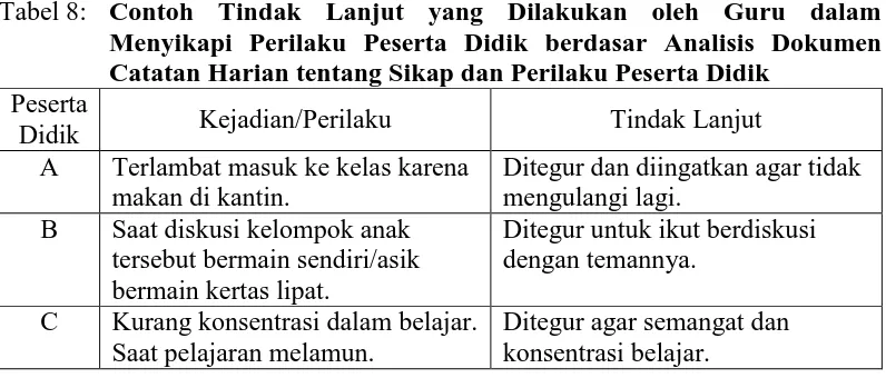 Tabel 8: Contoh Tindak Lanjut yang Dilakukan oleh Guru dalam Menyikapi Perilaku Peserta Didik berdasar Analisis Dokumen 