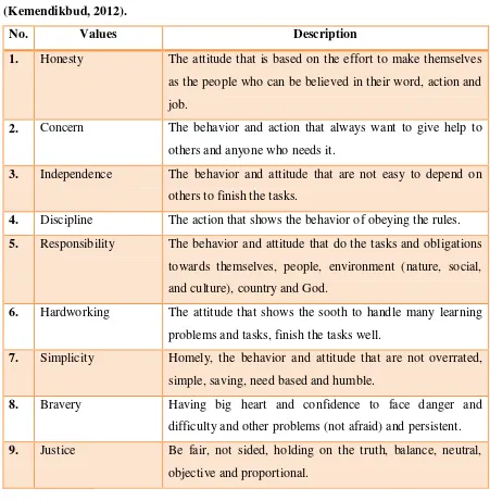 Table 1 The Values of Reference in Anti Corruption Education, Agus Wibowo, 2007  