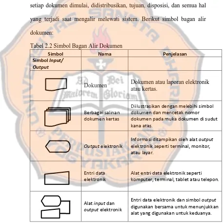 Tabel 2.2 Simbol Bagan Alir Dokumen 