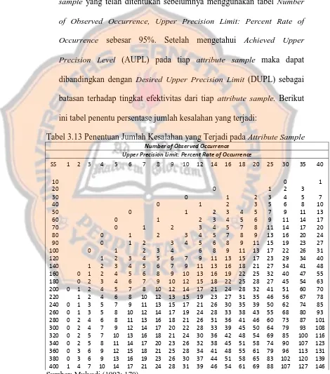 Tabel 3.13 Penentuan Jumlah Kesalahan yang Terjadi pada Attribute Sample  