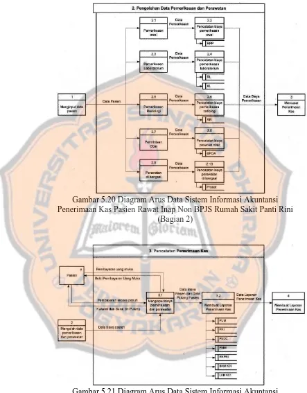 Gambar 5.20 Diagram Arus Data Sistem Informasi Akuntansi Penerimaan Kas Pasien Rawat Inap Non BPJS Rumah Sakit Panti Rini 