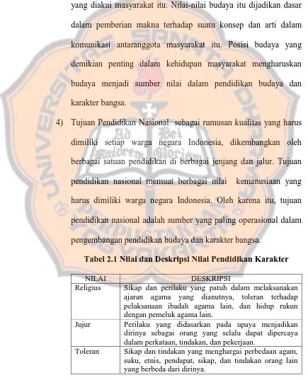 Tabel 2.1 Nilai dan Deskripsi Nilai Pendidikan Karakter 