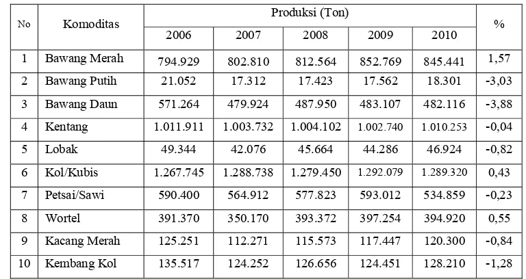 Tabel 1. Produksi Tanaman Sayuran di Indonesia Tahun 2006-2010.  