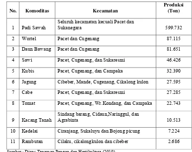 Tabel 3. Komoditas Unggulan Kabupaten Cianjur Tahun 2009. 